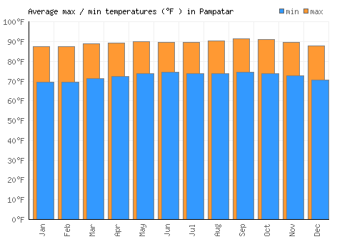 Pampatar average minimum / maximum temperatures (Fahrenheit)