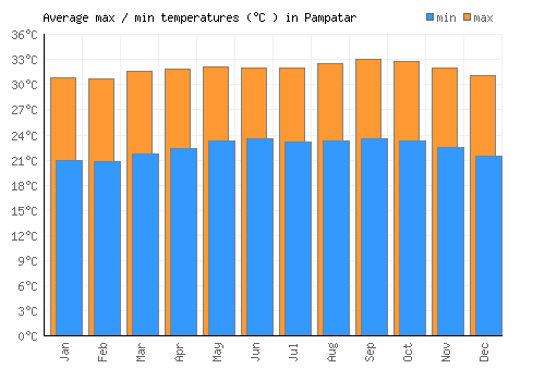 Pampatar average minimum / maximum temperatures (Celsius)