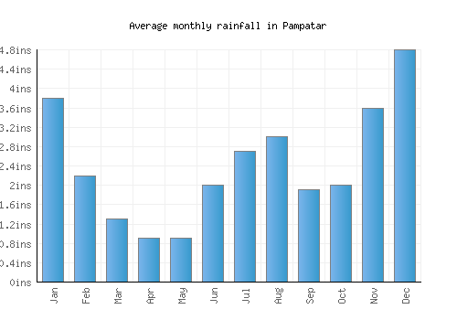Pampatar monthly rainfall chart (inches)