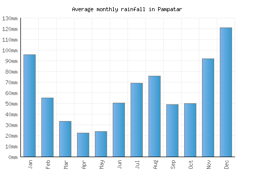 Pampatar monthly rainfall chart (mm)