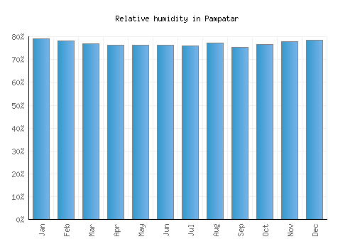 Pampatar relative humidity averages