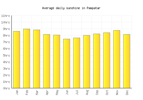 Pampatar average daily sunshine chart