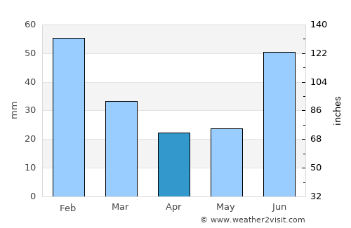 Pampatar average rain in April