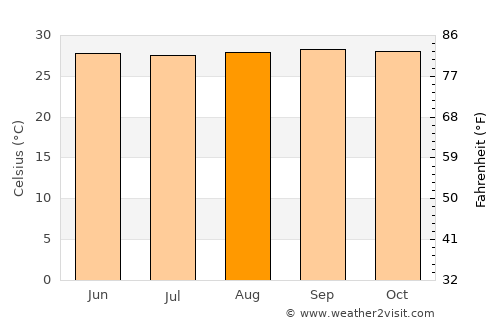 Pampatar average temperature in August