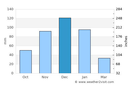 Pampatar average rain in December