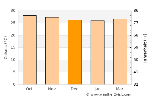 Pampatar average temperature in December