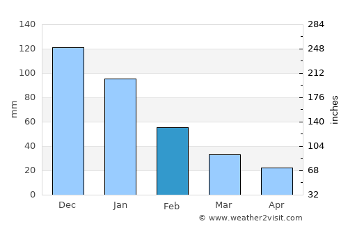 Pampatar average rain in February