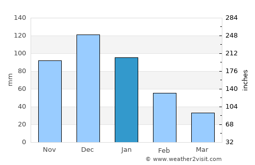 Pampatar average rain in January
