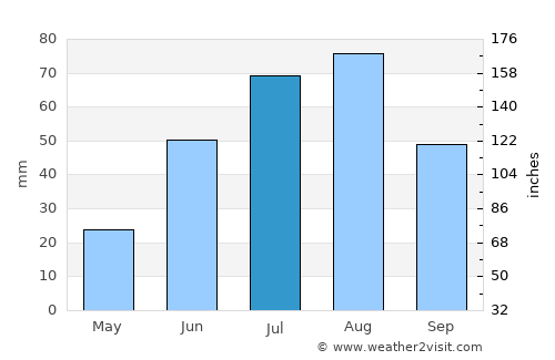Pampatar average rain in July