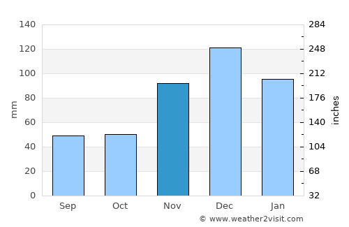 Pampatar average rain in November