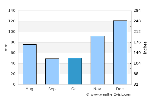 Pampatar average rain in October