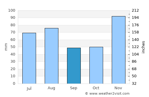 Pampatar average rain in September