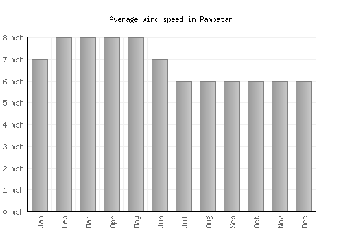 Pampatar average winspeed by month (mph)