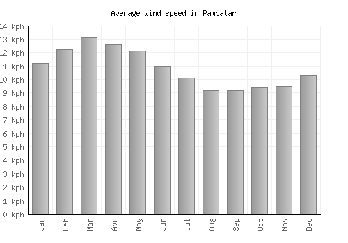 Pampatar average winspeed by month (km/h)