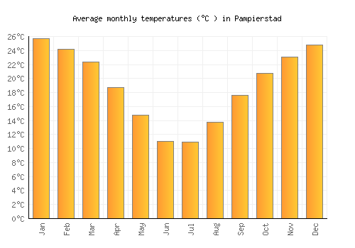 Pampierstad average temperature chart (Celsius)