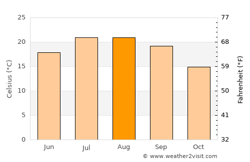 Pampilhosa da Serra average temperature in August