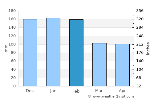 Pampilhosa da Serra average rain in February