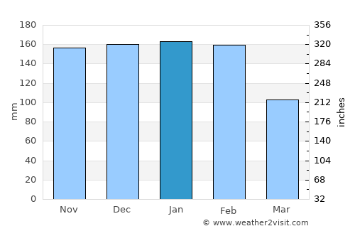 Pampilhosa da Serra average rain in January