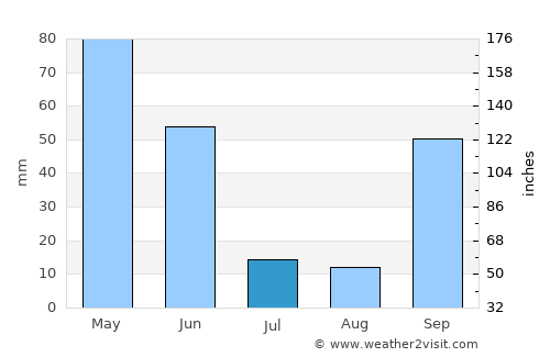 Pampilhosa da Serra average rain in July