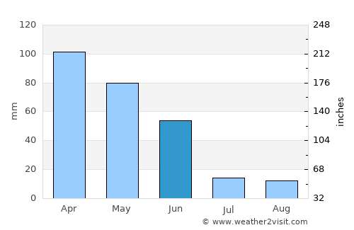 Pampilhosa da Serra average rain in June