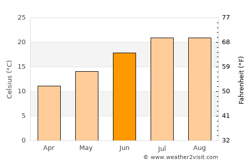 Pampilhosa da Serra average temperature in June