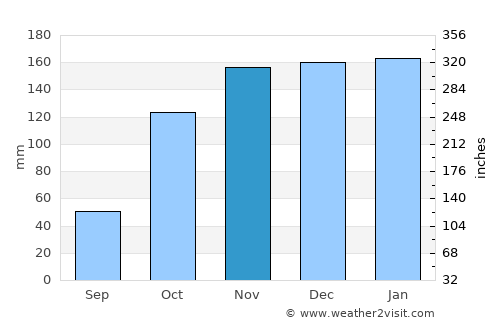 Pampilhosa da Serra average rain in November