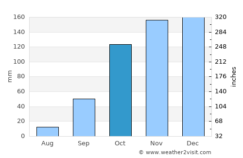 Pampilhosa da Serra average rain in October