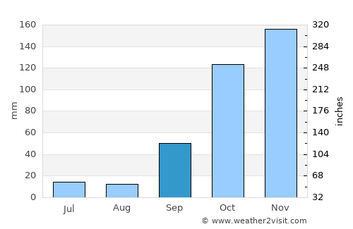 Pampilhosa da Serra average rain in September