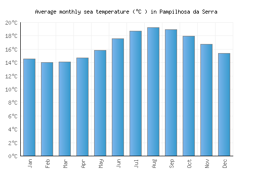 Pampilhosa da Serra average sea temperature chart (Celsius)