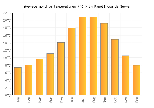 Pampilhosa da Serra average temperature chart (Celsius)