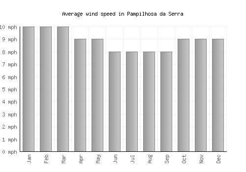 Pampilhosa da Serra average winspeed by month (mph)