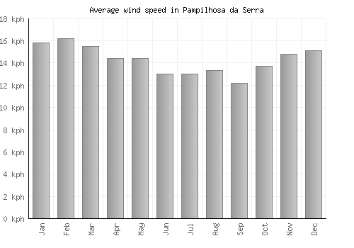 Pampilhosa da Serra average winspeed by month (km/h)