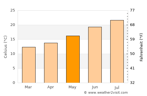 Pampilhosa do Botão average temperature in May