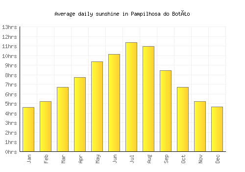 Pampilhosa do Botão average daily sunshine chart