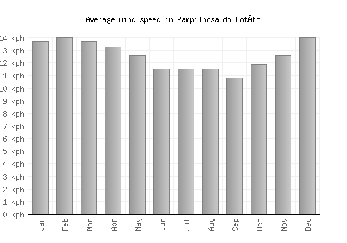 Pampilhosa do Botão average winspeed by month (km/h)
