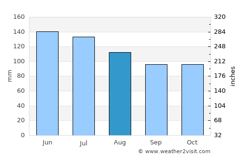 Pamplona average rain in August
