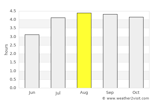 Pamplona average rain in August