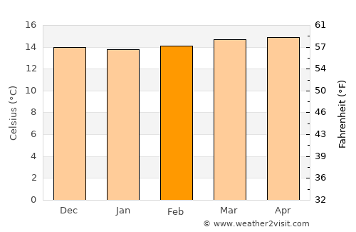 Pamplona average temperature in February