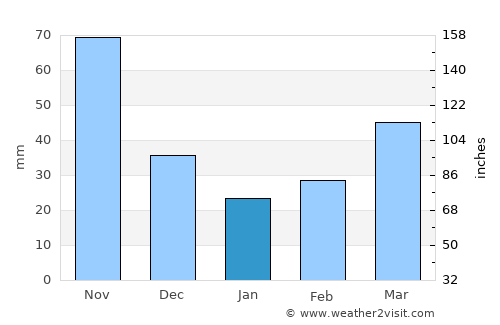 Pamplona average rain in January