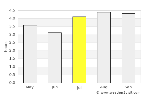 Pamplona average rain in July