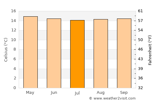 Pamplona average temperature in July