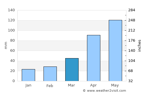 Pamplona average rain in March