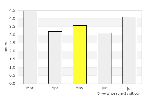 Pamplona average rain in May