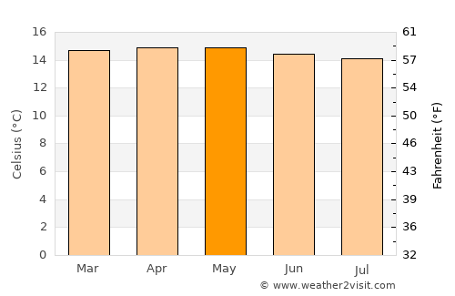 Pamplona average temperature in May