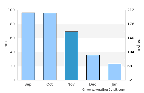 Pamplona average rain in November