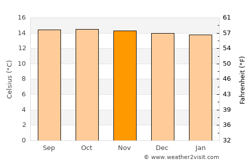 Pamplona average temperature in November