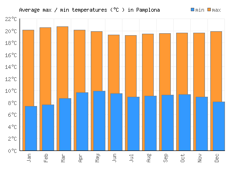Pamplona average minimum / maximum temperatures (Celsius)