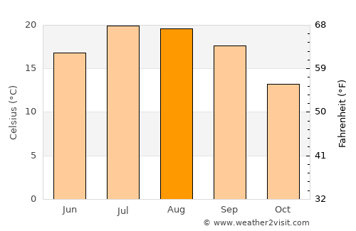 Pamplona average temperature in August