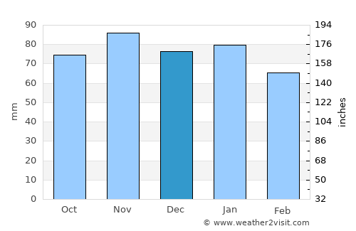 Pamplona average rain in December