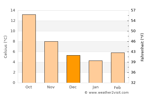Pamplona average temperature in December